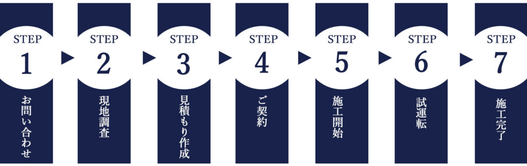 STEP1 お問い合わせ / STEP2 現場調査 / STEP3 見積もり作成 / STEP4 ご契約 / STEP5 施工開始 / STEP6 試運転 / STEP7 施工完了