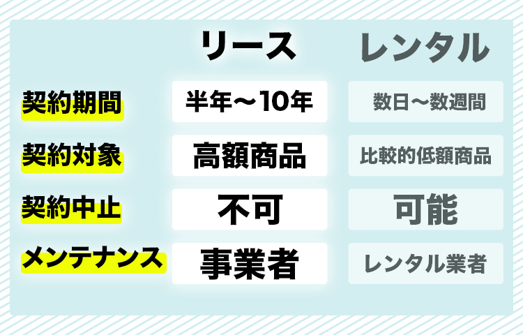 リースとレンタルの違い