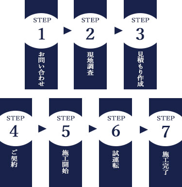 業務用エアコンのエアコン総本店の作業工程画像、SP用
お問合せ>現地調査>見積作成>ご契約>施工開始>試運転>施工完了