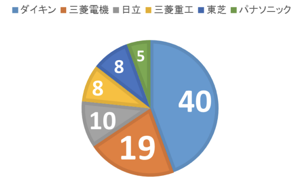 業務用エアコンのおすすめメーカーは？<br>違いやメーカーの特徴まとめ 