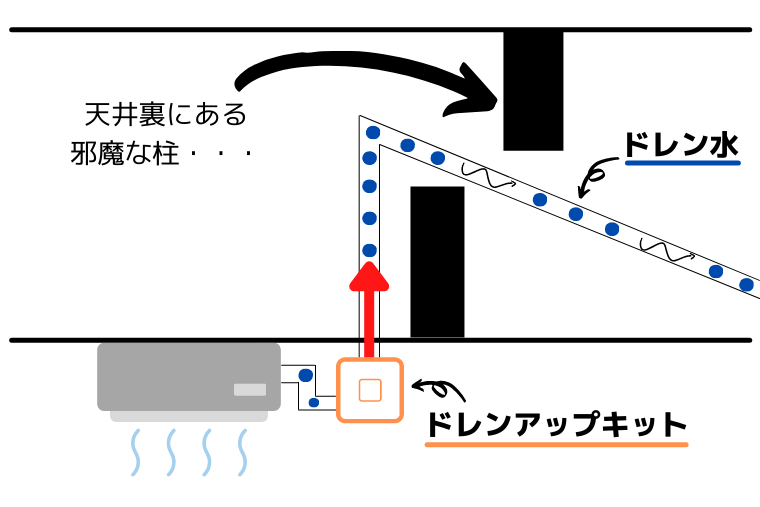 ドレンアップキットで、どんな部屋にもエアコン設置可能？！ - 業務用